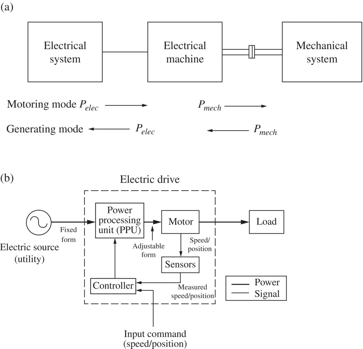 Schematic illustrations of (a) electric machines and (b) electric drives.