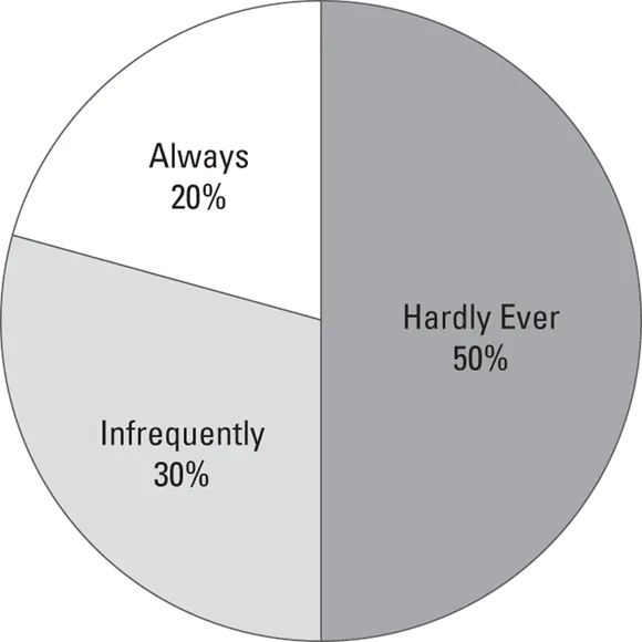 Illustration of a common scope bloat software data depicting that 20 percent of websites are used frequently and 80 percent of requested features are infrequently or never used.