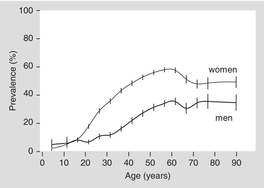 Graph depicts predictions that is used by statistics based on age- and sex-specific prevalence rates of chronic venous insufficiency.