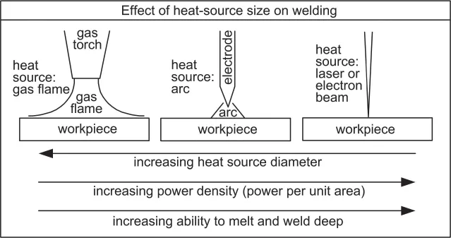 Schematic illustration of the size of the heat source and its effect on welding.
