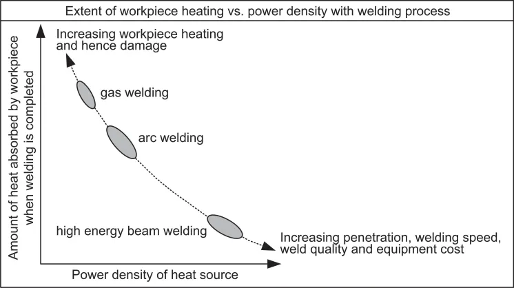 Schematic illustration of the heating of and hence damage to workpiece versus power density of heat source.