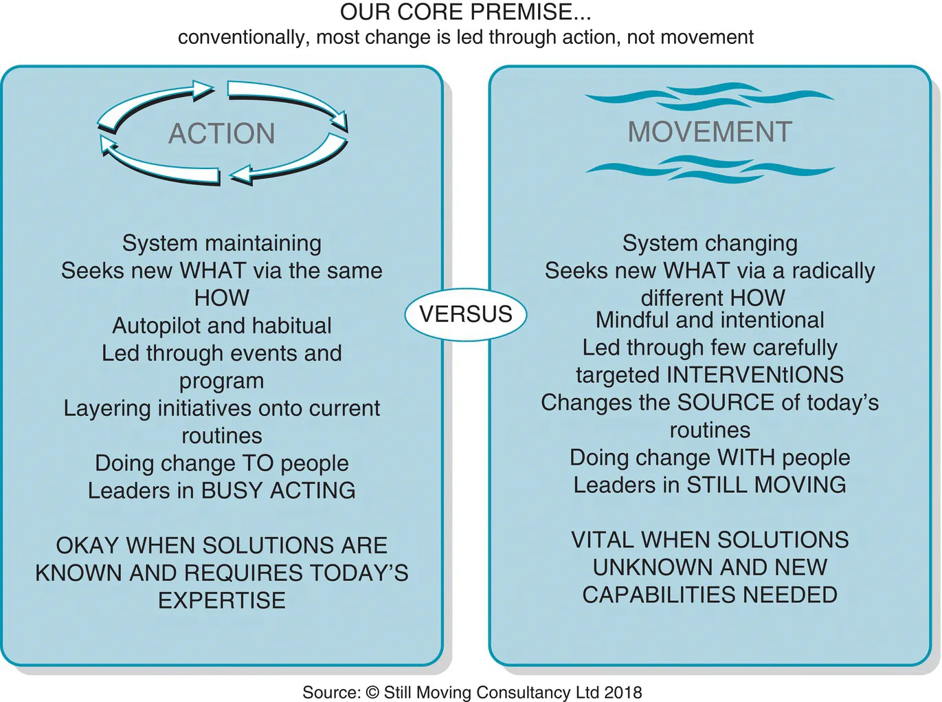 Framework of Still Moving Consultancy Ltd. listing the critical differences between action (left) and movement (right).
