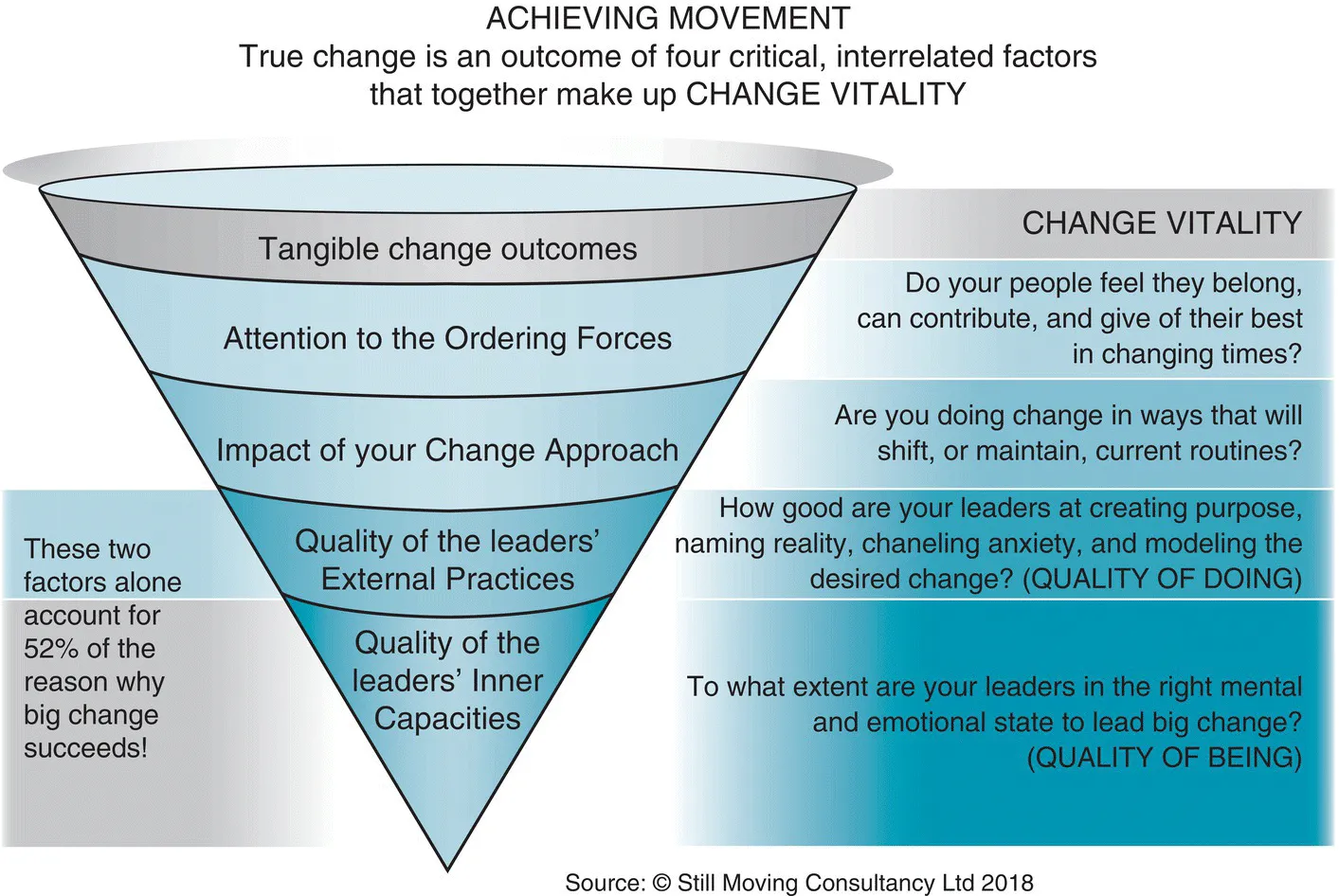 Diagram displaying an inverted pyramid with segments for “Tangible change outcomes,” “Attention to the ordering forces,” “Impact of your change approach,” and so on (top–bottom).