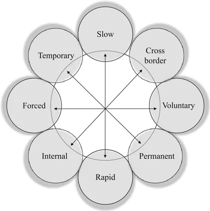 Figure 1.1 Some key climate-related mobility variables