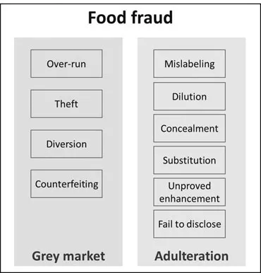Figure 1. Illustration of food fraud and food adulteration.