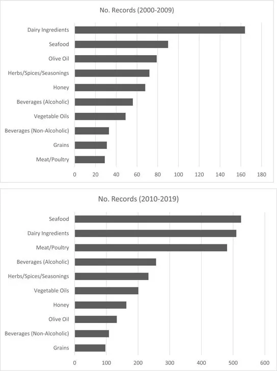 Figure 3. The number of food adulteration records for each food ingredient group in the “Decernis Food Fraud Database”.