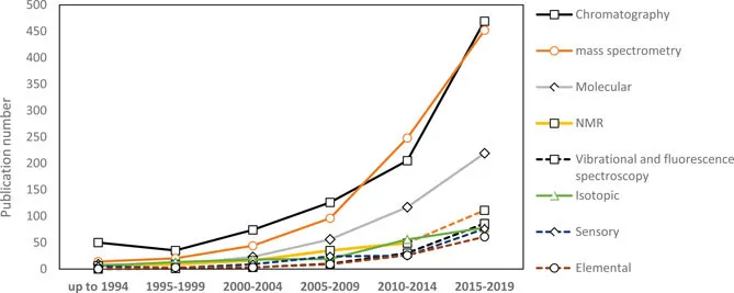Figure 4. Numbers of publications for food authentication using analytical/biotechnical methods on Scopus.