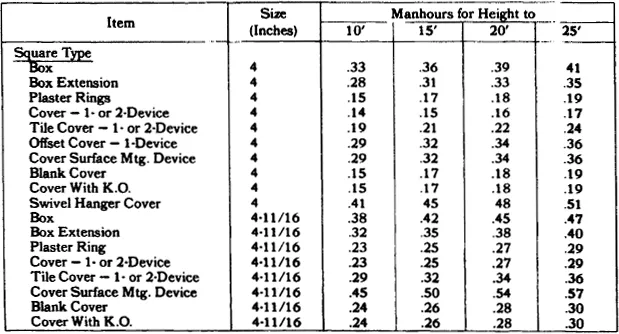 PDF] Estimator's Electrical Man-Hour Manual by John S. Page eBook