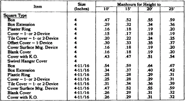 PDF] Estimator's Electrical Man-Hour Manual by John S. Page eBook