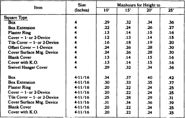 PDF] Estimator's Electrical Man-Hour Manual by John S. Page eBook