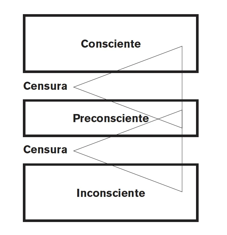 Consciente-Preconsciente-Inconsciente.