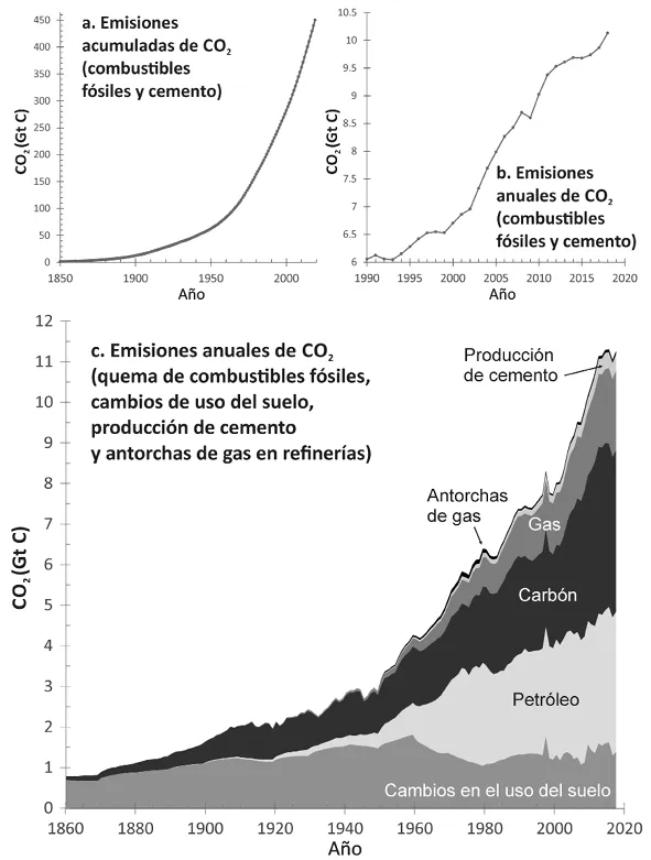 Tres gráficas clave para analizar las emisiones de dióxido de carbono de origen antropogénico