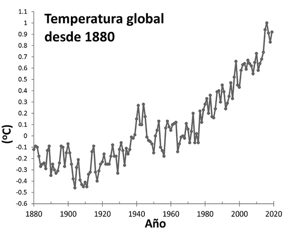 Temperaturas globales desde 1880