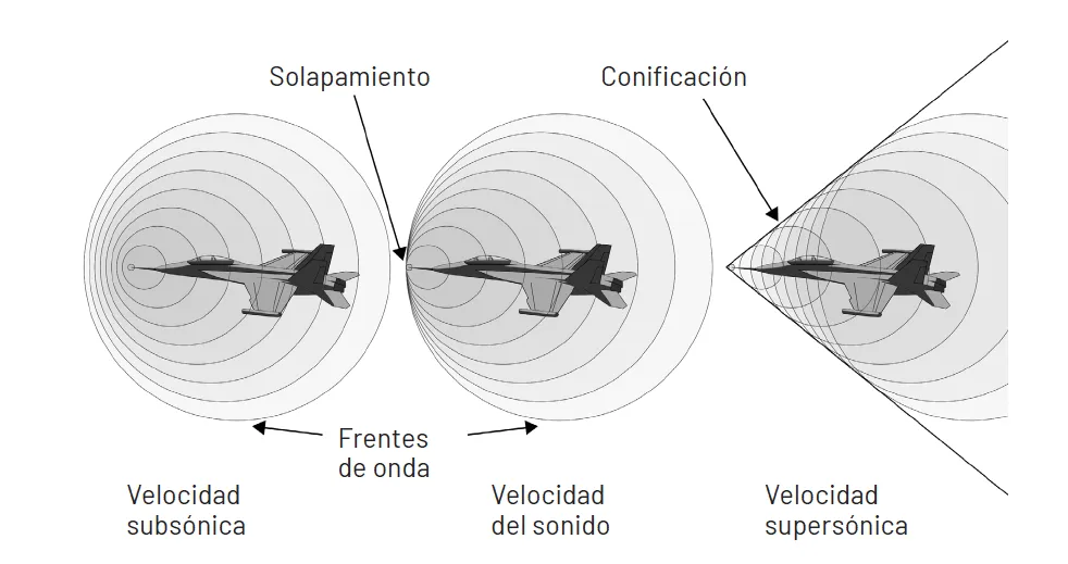 Esquema de las ondas de presión asociadas al desplazamiento de un avión a distintas velocidades.
