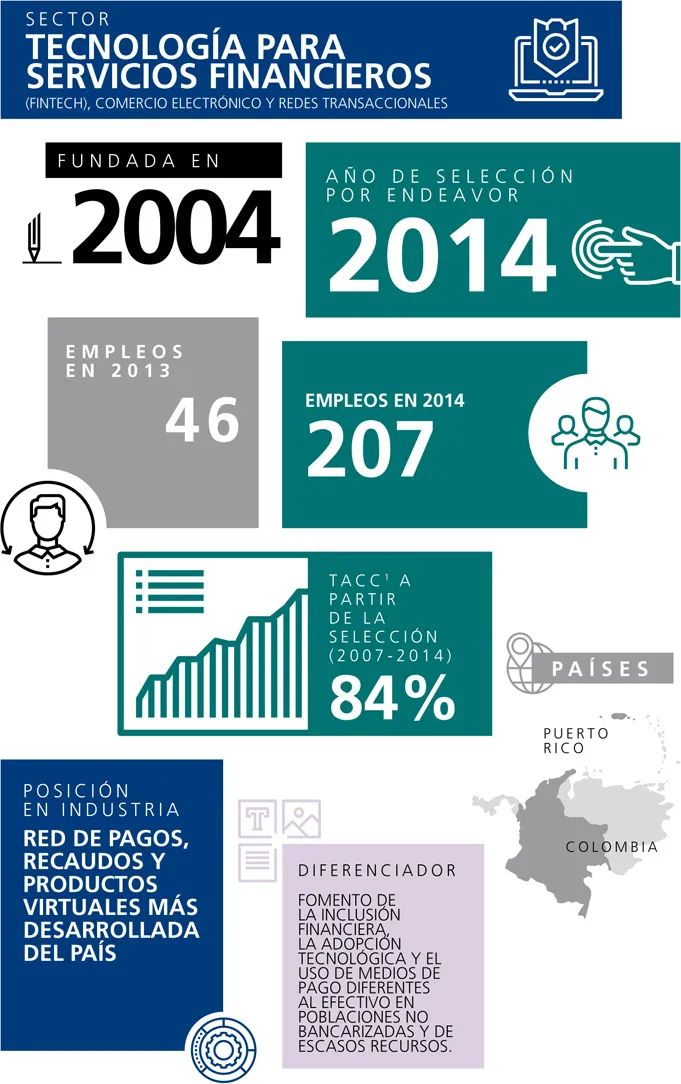 TECNOLOgÍA PARA SERviCiOS fiNANCiEROS (fintecH), coMercio electrónico y redes trAnsAccionAles f u n d A d A e n 2004 A ñ o d e s e l e c c i ó n p o r e n d e A V o r 2014 E M P L E O S E N 2 0 1 3 46 207 EMPLEOS EN 2014 t A c c 1 A p A r t i r d e l A s e l e c c i ó n ( 2 0 0 7 - 2 0 1 4 ) P A Í S E S 1 Tasa Anual de Crecimiento Compuesto 84% p u e r t o r i c o p o s i c i ó n e n i n d u s t r i A RED DE PAgOS, RECAUDOS y PRODUCTOS viRTUALES MáS DESARROLLADA DEL PAÍS c o l o M b i A d i f e r e n c i A d o r foMento de lA inclusión finAncierA, lA Adopción tecnológicA y el uso de Medios de pAgo diferentes Al efectiVo en poblAciones no bAncArizAdAs y de escAsos recursos.
