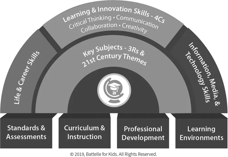 Figure 1.1 P21 framework for 21st-century learning