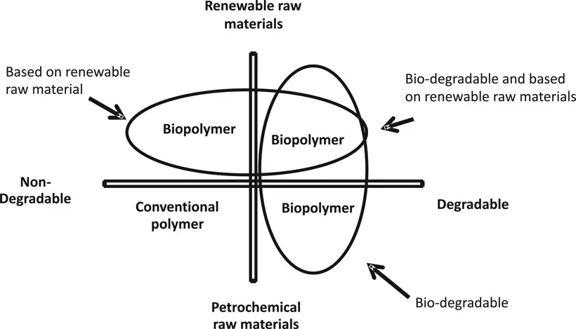 Figure 1.2 Three fundamentally different biopolymer groups [6].