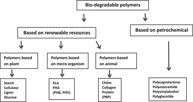 Figure 1.3 Classification of biodegradable polymers.