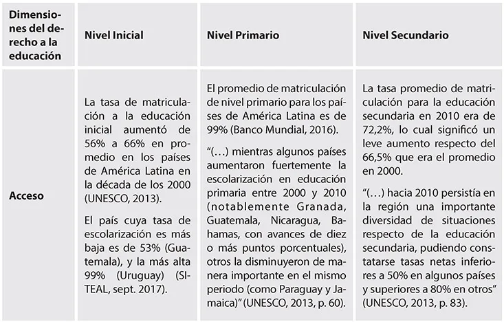 Figura 1.1: El derecho a la educación en los distintos niveles educativos Fuente: Elaboración propia sobre datos de UNESCO/OREALC, SITEAL y Rivas y Scasso (2017).