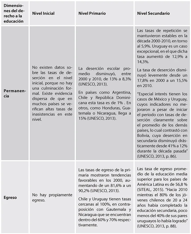 Figura 1.1: El derecho a la educación en los distintos niveles educativos Fuente: Elaboración propia sobre datos de UNESCO/OREALC, SITEAL y Rivas y Scasso (2017).