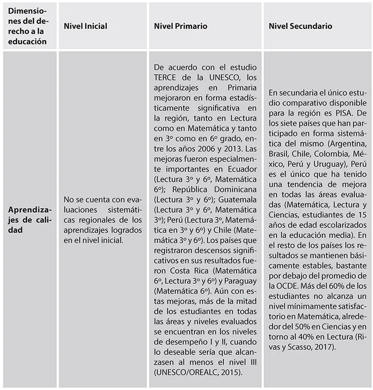 Figura 1.1: El derecho a la educación en los distintos niveles educativos Fuente: Elaboración propia sobre datos de UNESCO/OREALC, SITEAL y Rivas y Scasso (2017).