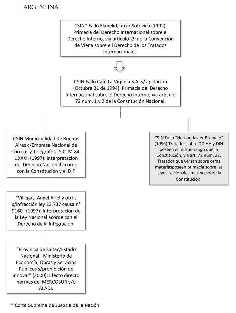 ARGENTINA CSJN* Fallo Ekmekdjián c/ Sofovich (1992): Primacía del Derecho Internacional sobre el Derecho Interno, vía artículo 29 de la Convención de Viena sobre e l Derecho de los Tratados Internacionales. CSJN Fallo Café La Virginia S.A. s/ apelación (Octubre 31 de 1994): Primacía del Derecho Internacional sobre el Derecho Interno, vía artículo 72 num. 1 y 2 de la Constitución Nacional. CSJN Municipalidad de Buenos Aires c/Empresa Nacional de Correos y Telégrafos” S.C. M.84, L.XXXII (1997): Interpretación del Derecho Nacional acorde con la Constitución y el DIP CSJN Fallo “Hernán Javier Bramajo” (1996) Tratados sobre DD HH y DIH poseen el mismo rango que la Constitución, vía art. 72 num. 22. Tratados que versan sobre otras materiasposeen primacía sobre las Leyes Nacionales mas no sobre la Constitución. “Villegas, Angel Ariel y otros s/infracción ley 23.737 causa n° 9160” (1997): Interpretación de la Ley Nacional acorde con el Derecho de la Integración. “Provincia de Saltac/Estado Nacional–Ministerio de Economía, Obras y Servicios Públicos s/prohibición de innovar” (2000): Efecto directo normas del MERCOSUR y/o ALADI. * Corte Suprema de Justicia de la Nación.