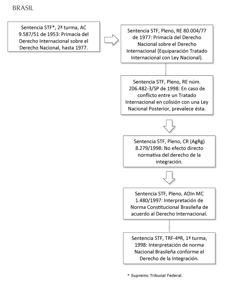 BRASIL Sentencia STF*, 2a turma, AC 9.587/51 de 1953: Primacía del Derecho Internacional sobre el Derecho Nacional, hasta 1977. Sentencia STF, Pleno, RE 80.004/77 de 1977: Primacía del Derecho Nacional sobre el Derecho Internacional (Equiparación Tratado Internacional con Ley Nacional). Sentencia STF, Pleno, RE núm. 206.482-3/SP de 1998: En caso de conflicto entre un Tratado Internacional en colisión con una Ley Nacional Posterior, prevalece ésta. Sentencia STF, Pleno, CR (AgRg) 8.279/1998: No efecto directo normativa del derecho de la integración. Sentencia STF, Pleno, ADIn MC 1.480/1997: Interpretación de Norma Constitucional Brasileña de acuerdo al Derecho Internacional. Sentencia STF, TRF-4aR, 1a turma, 1998: Interpretación de norma Nacional Brasileña conforme el Derecho de la Integración. * Supremo Tribunal Federal.