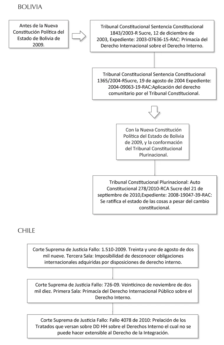 BOLIVIA Antes de la Nueva Constitución Política del Estado de Bolivia de 2009. Tribunal Constitucional Sentencia Constitucional 1843/2003-R Sucre, 12 de diciembre de 2003, Expediente: 2003-07636-15-RAC: Primacía del Derecho Internacional sobre el Derecho Interno. Con la Nueva Constitución Política del Estado de Bolivia de 2009, y la conformación del Tribunal Constitucional Plurinacional. Tribunal Constitucional Sentencia Constitucional 1365/2004-RSucre, 19 de agosto de 2004 Expediente: 2004-09063-19-RAC:Aplicación del derecho comunitario por el Tribunal Constitucional. Tribunal Constitucional Plurinacional: Auto Constitucional 278/2010-RCA Sucre del 21 de septiembre de 2010,Expediente: 2008-19047-39-RAC: Se ratifica el estado de las cosas a pesar del cambio constitucional. CHILE Corte Suprema de Justicia Fallo: 726-09. Veinticinco de noviembre de dos mil diez. Primera Sala: Primacía del Derecho Internacional Público sobre el Derecho Interno. Corte Suprema de Justicia Fallo: 1.510-2009. Treinta y uno de agosto de dos mil nueve. Tercera Sala: Imposibilidad dedesconocer obligaciones internacionales adquiridas por disposiciones de derecho interno. Corte Suprema de Justicia Fallo: Fallo 4078 de 2010: Prelación de los Tratados que versan sobre DD HH sobre el Derechos Interno el cual no se puede hacer extensibleal Derecho de la Integración.