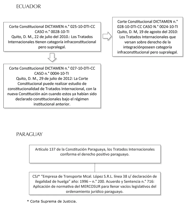 ECUADOR Corte Constitucional DICTAMEN n.° 025-10-DTI-CC CASO n.° 0028-10-TI Quito, D. M., 22 de julio del 2010.: Los Tratados Internacionales tienen categoría infraconstitucional pero supralegal. Corte Constitucional DICTAMEN n.° 028-10-DTI-CC CASO N.° 0024-10-TI Quito, D. M, 19 de agosto del 2010: Los Tratados Internacionales que versan sobre derecho de la integraciónposeen categoría infraconstitucional pero supralegal. Corte Constitucional DICTAMEN n.° 027-10-DTI-CC CASO n.° 0004-10-TI Quito, D. M., 29 de julio de 2012: La Corte Constitucional puede realizar estudio de constitucionalidad de Tratados Internacional, con la nueva Constitución aún cuando estos ya habían sido declarado constitucionales bajo el régimen institucional anterior. PARAGUAY Artículo 137 de la Constitución Paraguaya, los Tratados Internacionales conforma el derecho positivo paraguayo. CSJ* “Empresa de Transporte Mcal. López S.R.L. línea 38 s/ declaración de ilegalidad de huelga” año: 1996–n.° 200. Acuerdo y Sentencia n.° 716: Aplicación de normativa del MERCOSUR para llenar vacíos legislativos del ordenamiento jurídico paraguayo. * Corte Suprema de Justicia.