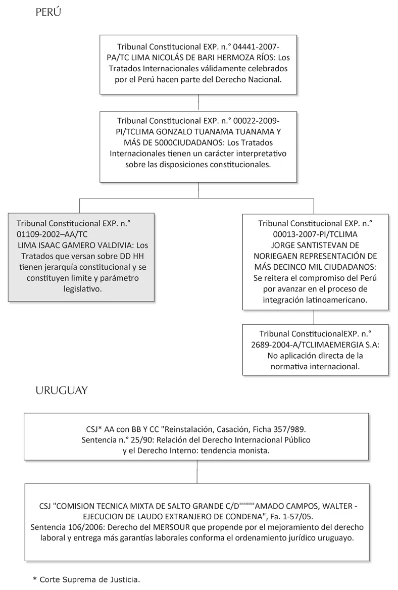 PERÚ Tribunal Constitucional EXP. n.° 04441-2007-PA/TC LIMA NICOLÁS DE BARI HERMOZA RÍOS: Los Tratados Internacionales válidamente celebrados por el Perú hacen parte del Derecho Nacional. Tribunal Constitucional EXP. n.° 00022-2009-PI/TCLIMA GONZALO TUANAMA TUANAMA Y MÁS DE 5000CIUDADANOS: Los Tratados Internacionales tienen un carácter interpretativo sobre las disposiciones constitucionales. Tribunal Constitucional EXP. n.° 01109-2002–AA/TC LIMA ISAAC GAMERO VALDIVIA: Los Tratados que versan sobre DD HH tienen jerarquía constitucional y se constituyen limite y parámetro legislativo. Tribunal Constitucional EXP. n.° 00013-2007-PI/TCLIMA JORGE SANTISTEVAN DE NORIEGAEN REPRESENTACIÓN DE MÁS DECINCO MIL CIUDADANOS: Se reitera el compromiso del Perú por avanzar en el proceso de integración latinoamericano. Tribunal ConstitucionalEXP. n.° 2689-2004-A/TCLIMAEMERGIA S.A: No aplicación directa de la normativa internacional. URUGUAY CSJ* AA con BB Y CC “Reinstalación, Casación, Ficha 357/989. Sentencia n.° 25/90: Relación del Derecho Internacional Público y el Derecho Interno: tendencia monista. CSJ “COMISION TECNICA MIXTA DE SALTO GRANDE C/D''''''''AMADO CAMPOS, WALTER - EJECUCION DE LAUDO EXTRANJERO DE CONDENA”, Fa. 1-57/05. Sentencia 106/2006: Derecho del MERSOUR que propende por el mejoramiento del derecho laboral y entrega más garantías laborales conforma el ordenamiento jurídico uruguayo. * Corte Suprema de Justicia.