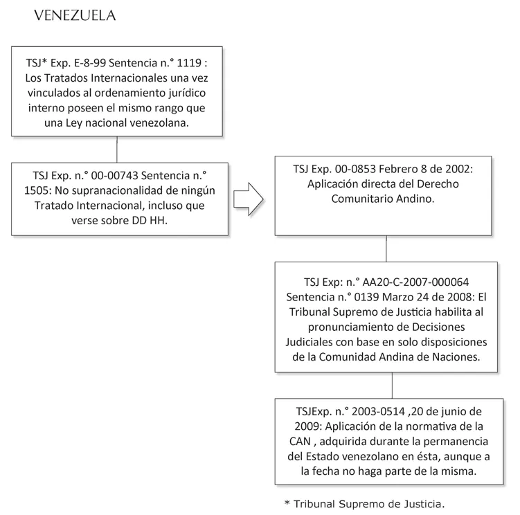 VENEZUELA TSJ* Exp. E-8-99 Sentencia n.° 1119 : Los Tratados Internacionales una vez vinculados al ordenamiento jurídico interno poseen el mismo rango que una Ley nacional venezolana. TSJ Exp. n.° 00-00743 Sentencia n.° 1505: No supranacionalidad de ningún Tratado Internacional, incluso que verse sobre DD HH. TSJ Exp: n.° AA20-C-2007-000064 Sentencia n.° 0139 Marzo 24 de 2008: El Tribunal Supremo de Justicia habilita al pronunciamiento de Decisiones Judiciales con base en solo disposiciones de la Comunidad Andina de Naciones. TSJ Exp. 00-0853 Febrero 8 de 2002: Aplicación directa del Derecho Comunitario Andino. TSJExp. n.° 2003-0514, 20 de junio de 2009: Aplicación de la normativa de la CAN, adquirida durante la permanencia del Estado venezolano en ésta, aunque a la fecha no haga parte de la misma. * Tribunal Supremo de Justicia.