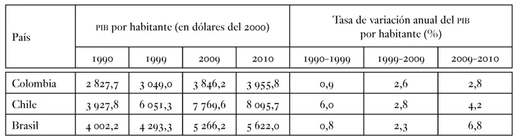 País PIB por habitante (en dólares del 2000) Tasa de variación anual del PIB por habitante (%) 1990 1999 2009 2010 1990-1999 1999-2009 2009-2010 Colombia 2 827,7 3 049,0 3 846,2 3 955,8 0,9 2,6 2,8 Chile 3 927,8 6 051,3 7 769,6 8 095,7 6,0 2,8 4,2 Brasil 4 002,2 4 293,3 5 266,2 5 622,0 0,8 2,3 6,8