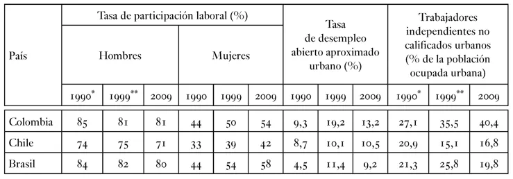 Tasa de participación laboral (%) Tasa de desempleo abierto aproximado urbano (%) Trabajadores independientes no calificados urbanos (% de la población ocupada urbana) Hombres Mujeres 1990* 1999** 2009 1990 1999 2009 1990 1999 2009 1990* 1999** 2009 Colombia 85 81 81 44 50 54 9,3 19,2 13,2 27,1 35,5 40,4 Chile 74 75 71 33 39 42 8,7 10,1 10,5 20,9 15,1 16,8 Brasil 84 82 80 44 54 58 4,5 11,4 9,2 21,3 25,8 19,8
