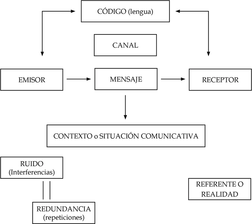 CÓDIGO (lengua) CANAL EMISOR MENSAJE RECEPTOR CONTEXTO o SITUACIÓN COMUNICATIVA RUIDO (Interferencias) REFERENTE O REALIDAD REDUNDANCIA (repeticiones)