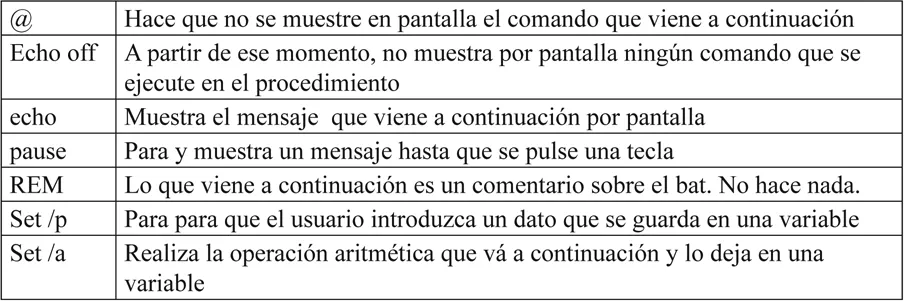 @ Hace que no se muestre en pantalla el comando que viene a continuación Echo off A partir de ese momento, no muestra por pantalla ningún comando que se ejecute en el procedimiento echo Muestra el mensaje que viene a continuación por pantalla pause Para y muestra un mensaje hasta que se pulse una tecla REM Lo que viene a continuación es un comentario sobre el bat. No hace nada. Set /p Para para que el usuario introduzca un dato que se guarda en una variable Set /a Realiza la operación aritmética que vá a continuación y lo deja en una variable