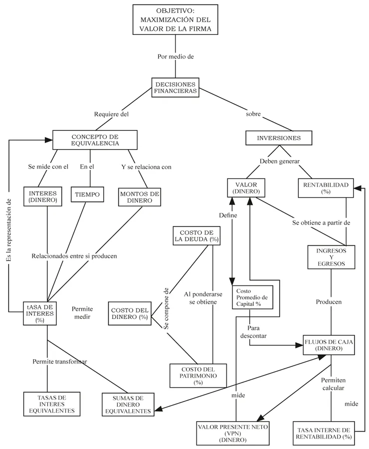 Mapa conceptual básico del tema que se va a estudiar en este libro
