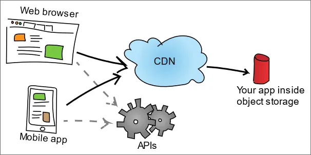 Figure 1.1 - A conceptual diagram for a JAMstack application
