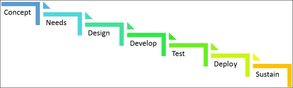 Figure 1.1 – Traditional plan-driven, linear-sequential 