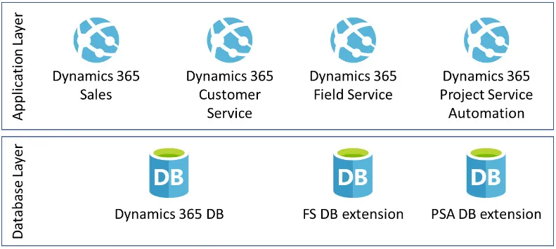 Figure 1.1 - Microsoft Dynamics 365 before the Power Platform
