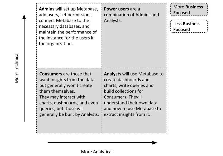 Figure 1.2 – The four types of Metabase users