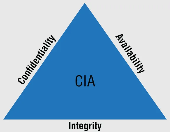 Schematic illustration of the CIA Triad which is the reason IT Security teams exist.