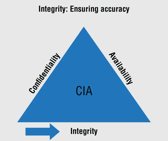 Schematic illustration of the integrity means accuracy.