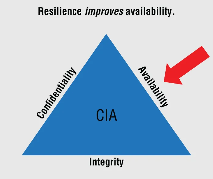 Schematic illustration of the resilience which improves availability.