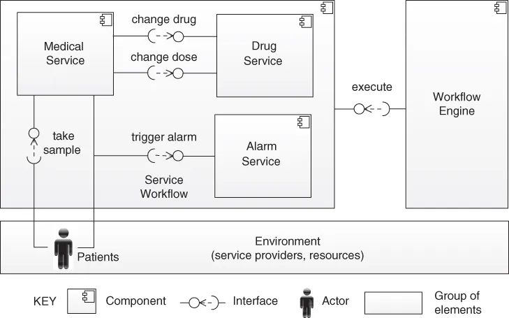 Architecture of a simple service-based health assistance system that takes samples of vital parameters of patients and also enables patients to invoke a panic button in case of an emergency.