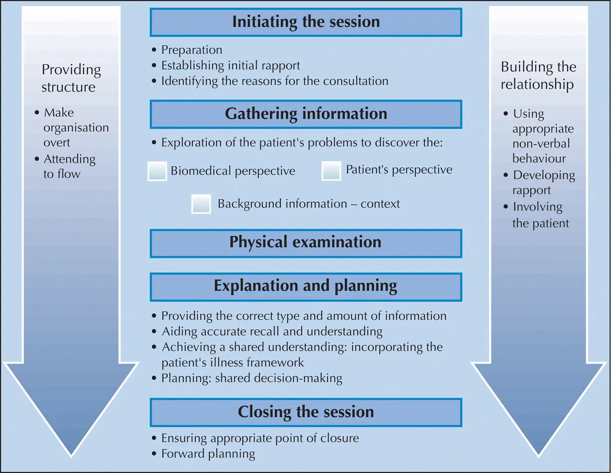 Schematic illustration of the Calgary Cambridge process.