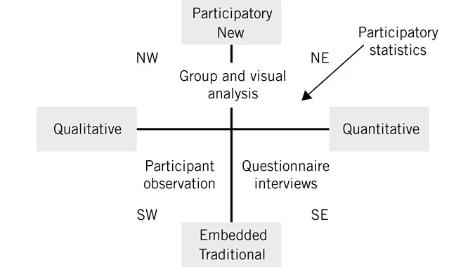 Figure 1.1 Dimensions of methodology and outcome. Source: adapted from Chambers, 2008 