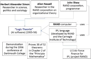 Schematic illustration of the first artificial intelligence computer program Logic Theorist, its designers, its results.