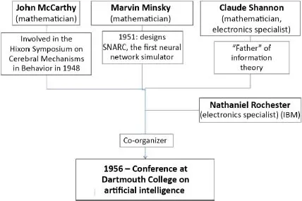 Schematic illustration of the organizers of a conference at Dartmouth College on artificial intelligence in 1956.