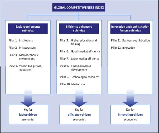 Schematic illustration of the pillars of competitiveness according to the stage of development of the countries.
