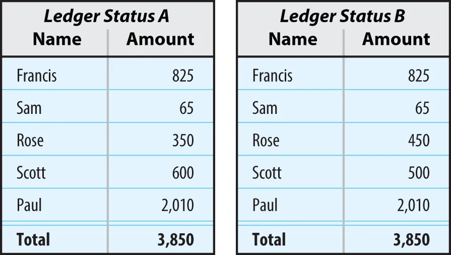 Tabular chart depicting a simple accounting ledger that contains two columns - Ledgers A and B have 5 participants each,  holding a specific number of units.